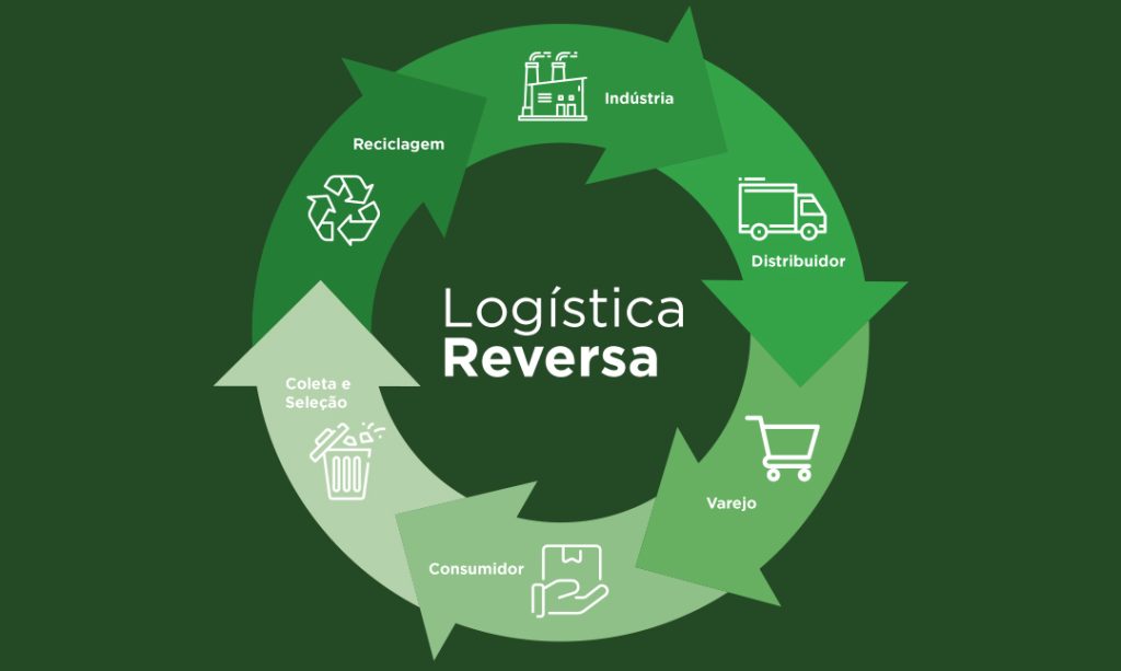 Logistica Reversa