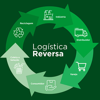 logística reversa